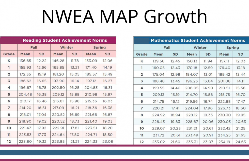 MAP Student Achievement Norms